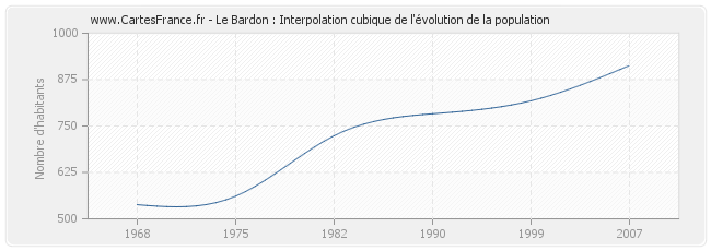 Le Bardon : Interpolation cubique de l'évolution de la population